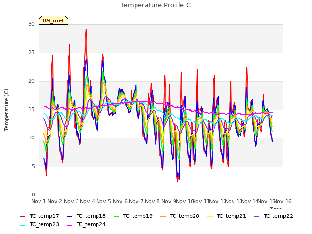 plot of Temperature Profile C