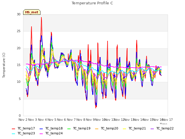 plot of Temperature Profile C