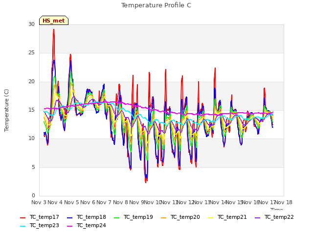 plot of Temperature Profile C