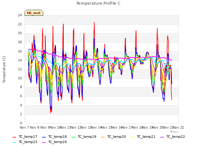 plot of Temperature Profile C