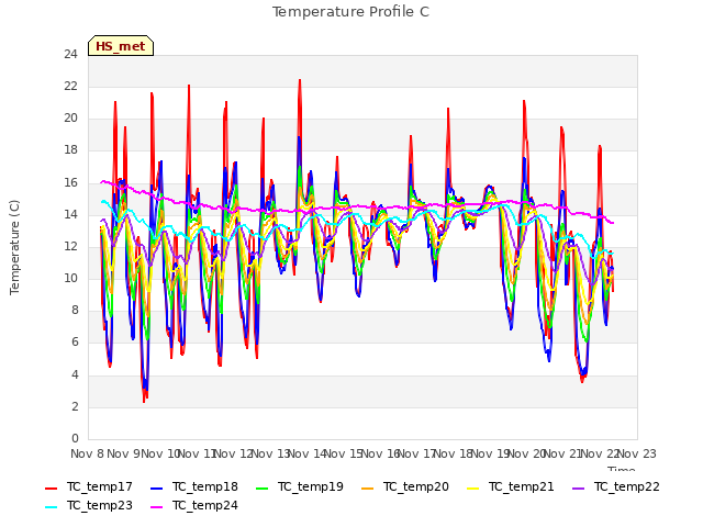 plot of Temperature Profile C