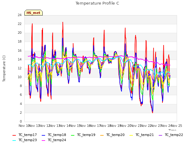 plot of Temperature Profile C