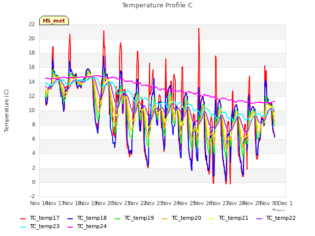 plot of Temperature Profile C