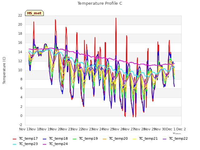 plot of Temperature Profile C