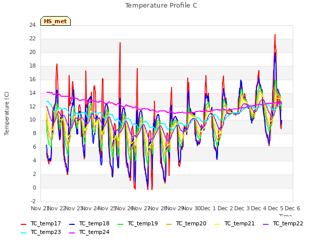 plot of Temperature Profile C