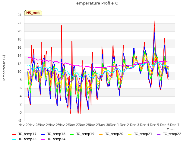 plot of Temperature Profile C