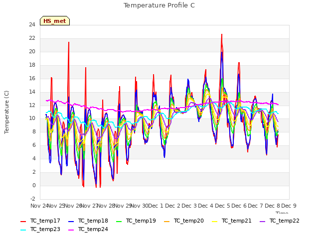 plot of Temperature Profile C