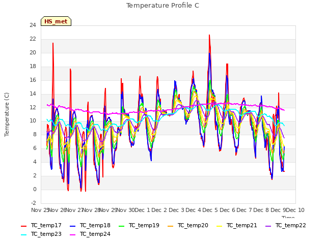 plot of Temperature Profile C