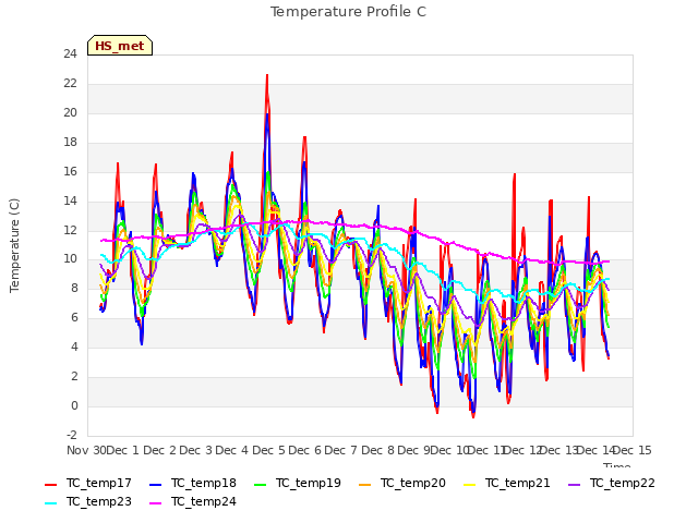 plot of Temperature Profile C