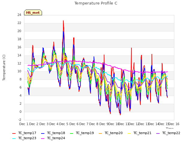 plot of Temperature Profile C