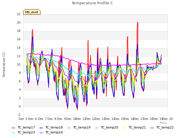 plot of Temperature Profile C