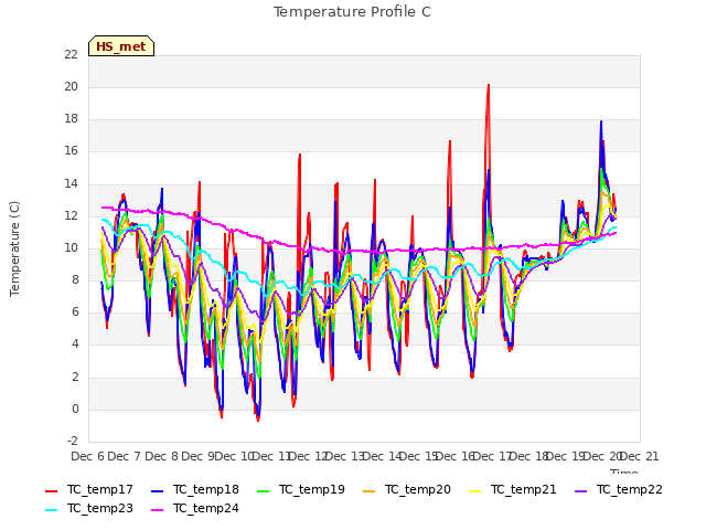 plot of Temperature Profile C