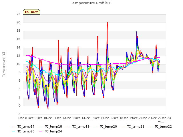 plot of Temperature Profile C