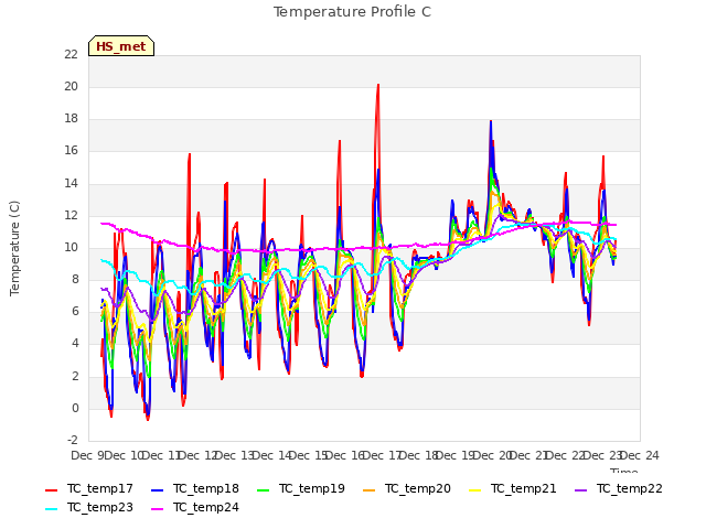 plot of Temperature Profile C