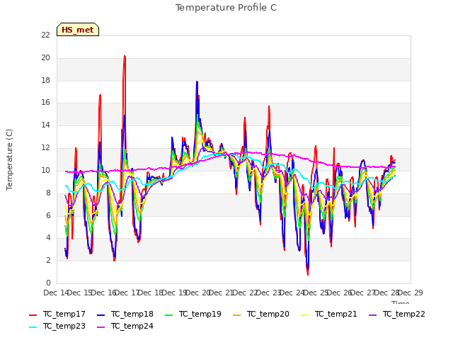 plot of Temperature Profile C