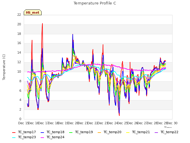 plot of Temperature Profile C