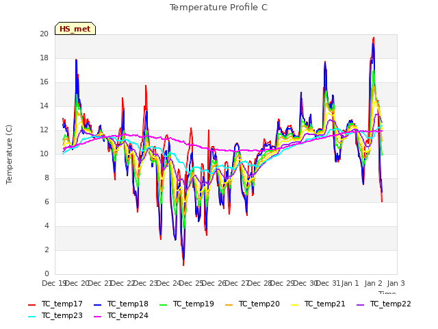 plot of Temperature Profile C