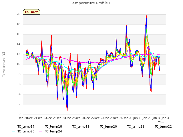 plot of Temperature Profile C