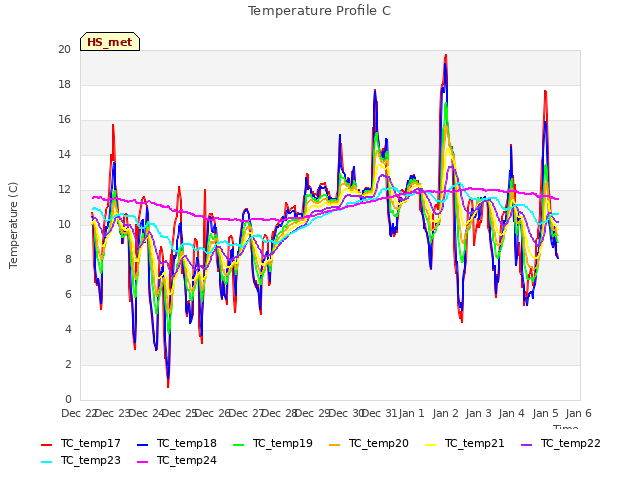 plot of Temperature Profile C