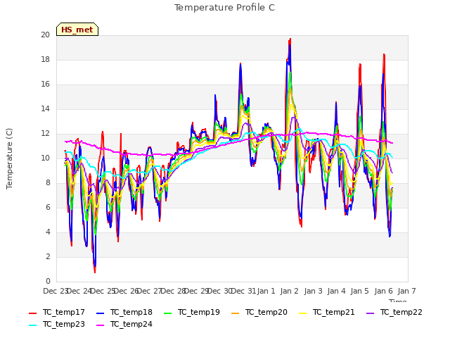 plot of Temperature Profile C