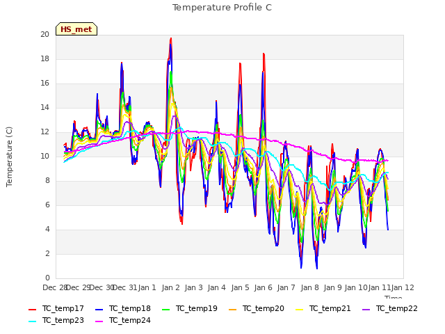 plot of Temperature Profile C