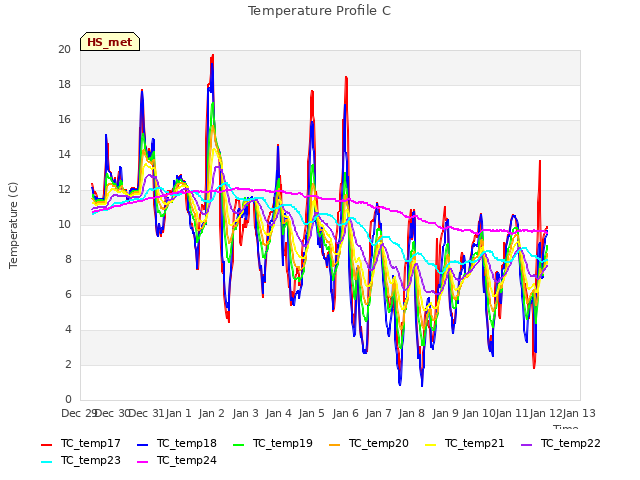 plot of Temperature Profile C