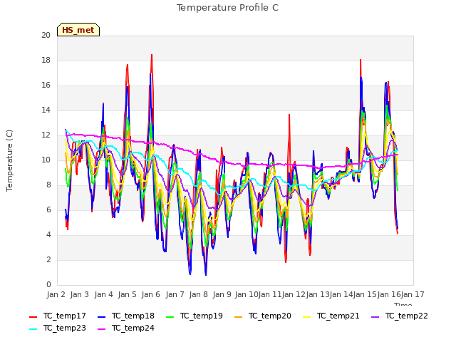 plot of Temperature Profile C