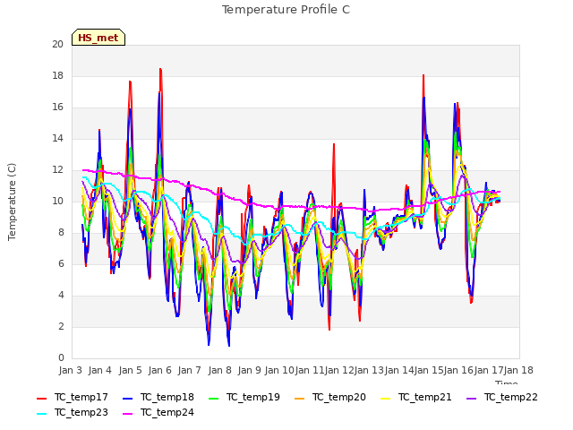 plot of Temperature Profile C