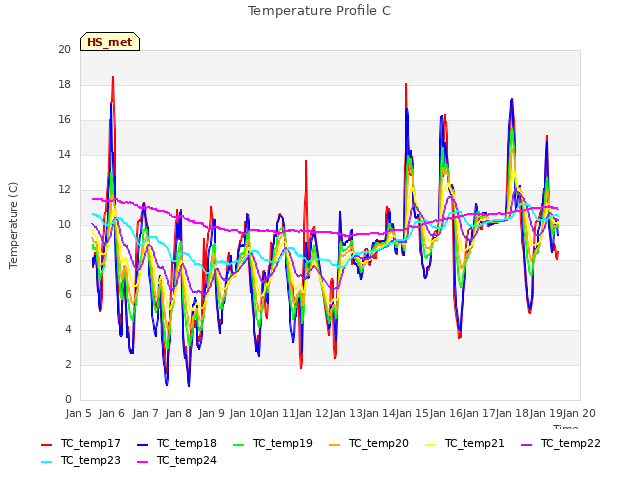 plot of Temperature Profile C