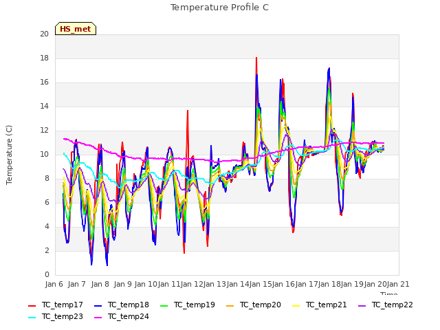 plot of Temperature Profile C