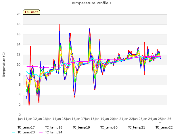 plot of Temperature Profile C