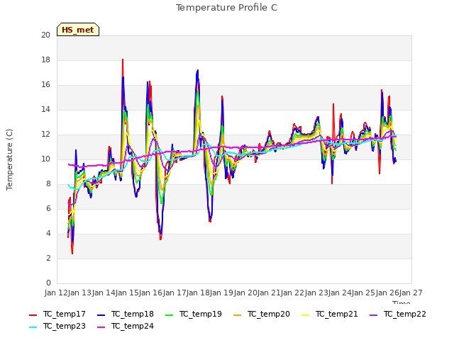 plot of Temperature Profile C