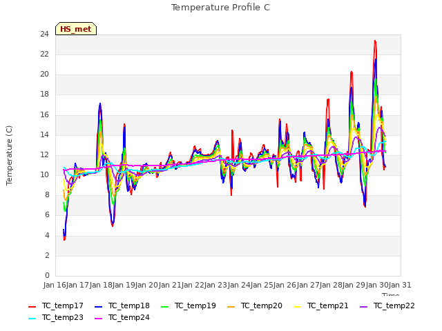 plot of Temperature Profile C