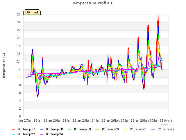 plot of Temperature Profile C