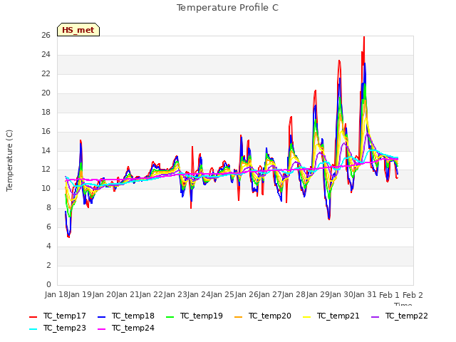 plot of Temperature Profile C