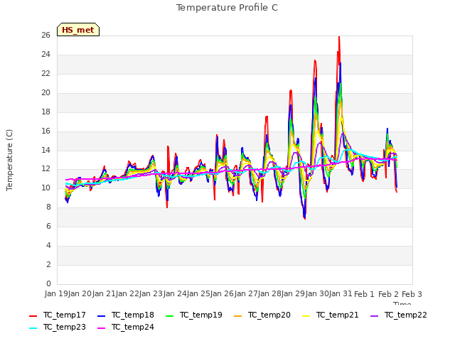 plot of Temperature Profile C