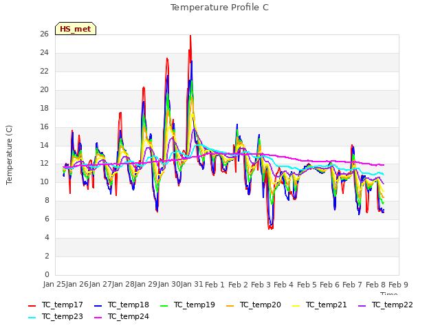 plot of Temperature Profile C