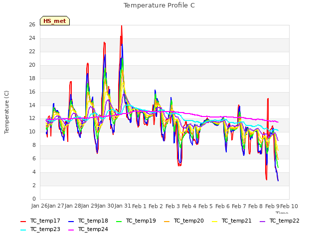 plot of Temperature Profile C