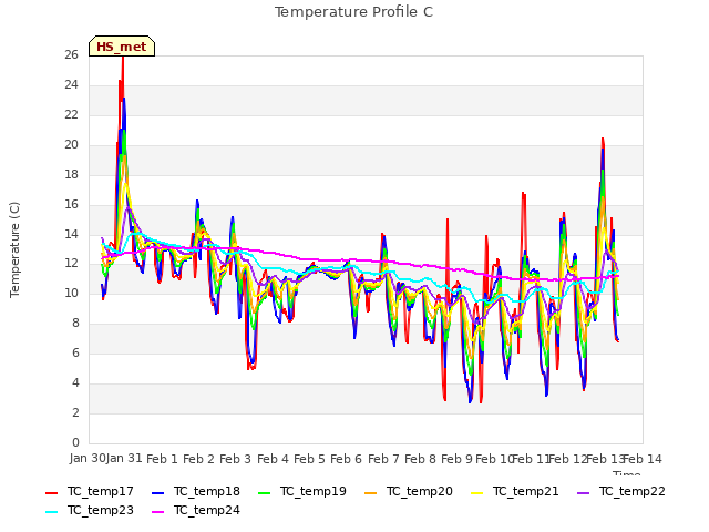 plot of Temperature Profile C