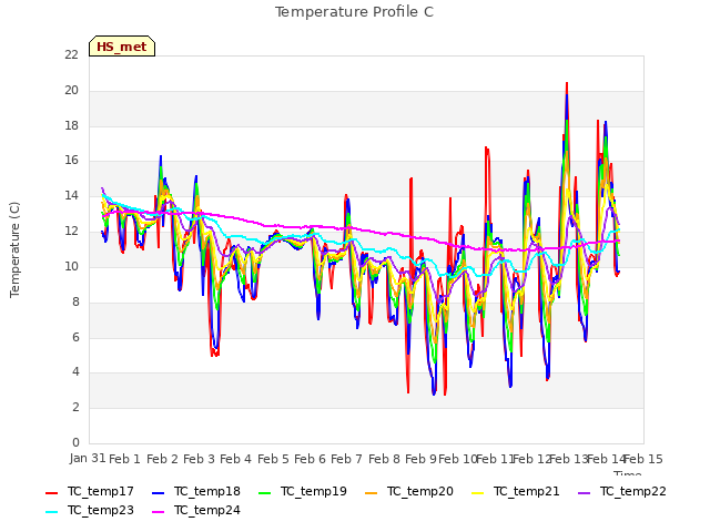 plot of Temperature Profile C