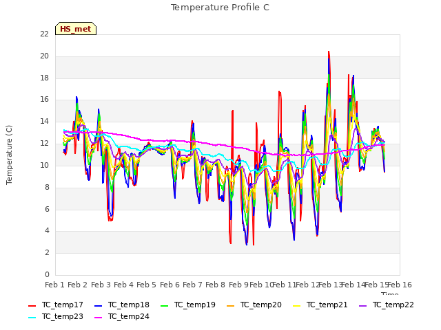 plot of Temperature Profile C