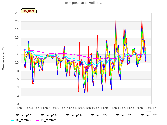 plot of Temperature Profile C