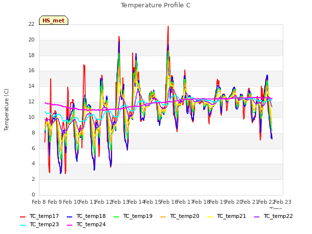 plot of Temperature Profile C