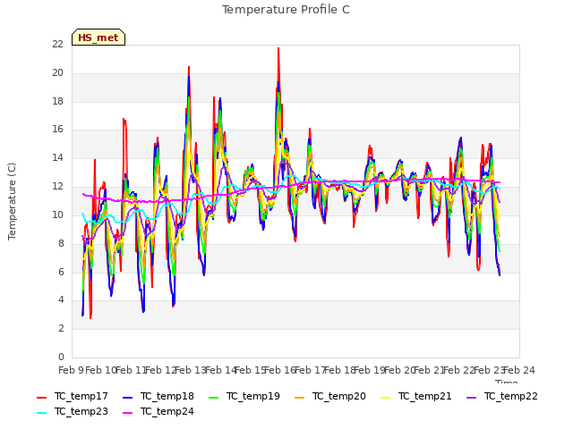 plot of Temperature Profile C