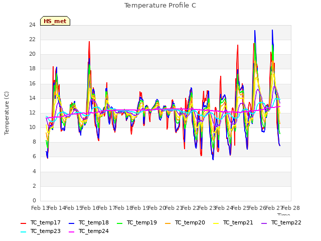 plot of Temperature Profile C