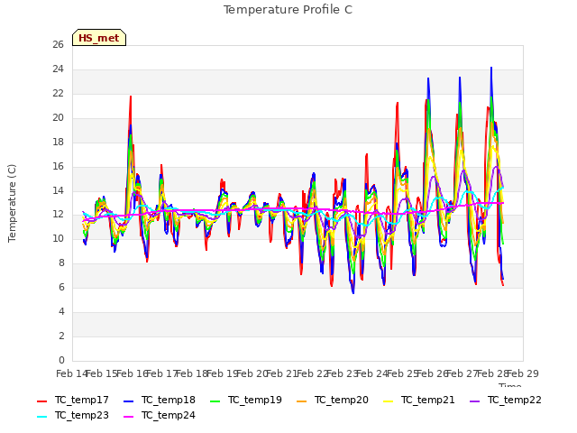 plot of Temperature Profile C