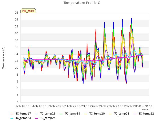 plot of Temperature Profile C