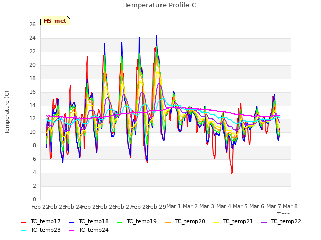 plot of Temperature Profile C