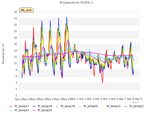 plot of Temperature Profile C