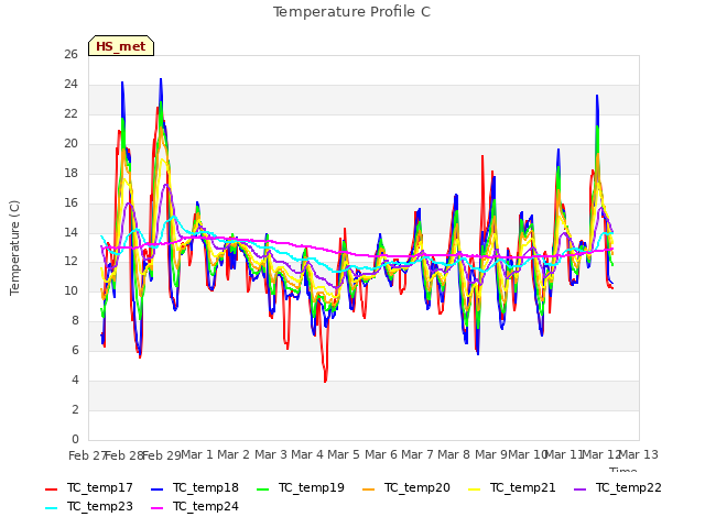 plot of Temperature Profile C